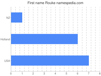 Given name Rouke