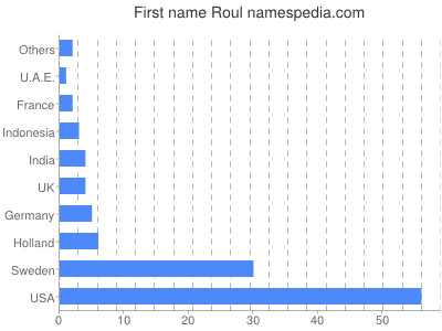 Given name Roul