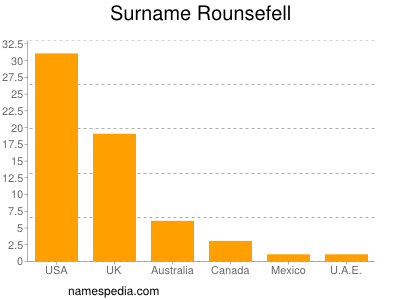 Surname Rounsefell