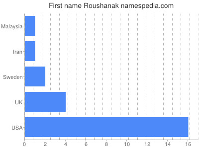 Given name Roushanak