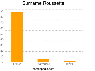 Surname Roussette