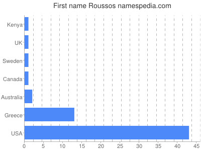 Given name Roussos