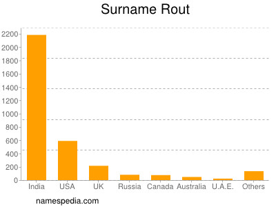 Surname Rout