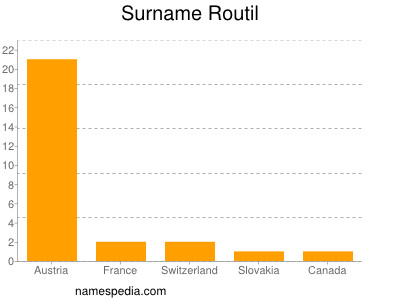 Surname Routil