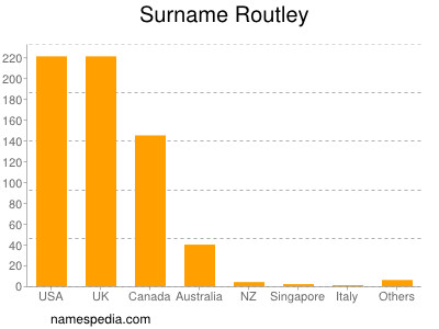 Surname Routley