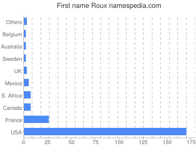 Given name Roux