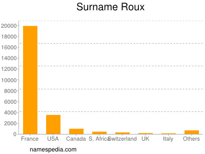 Surname Roux