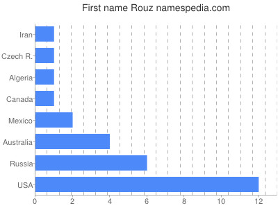 Given name Rouz