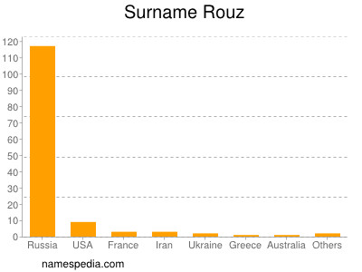 Surname Rouz