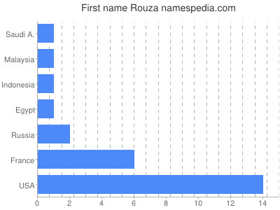 Given name Rouza