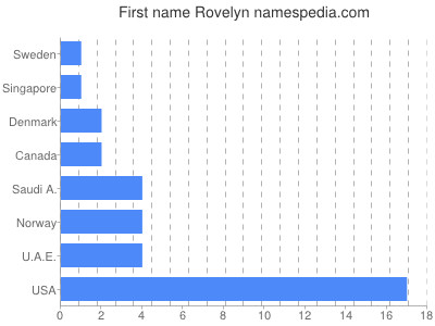 Given name Rovelyn