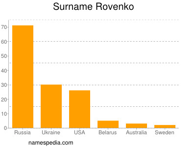 Surname Rovenko