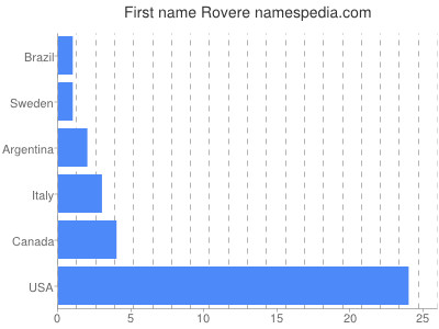 Given name Rovere