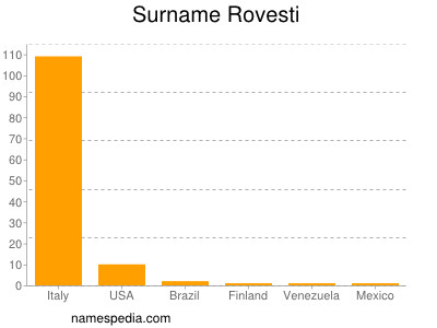Surname Rovesti