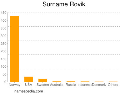 Surname Rovik