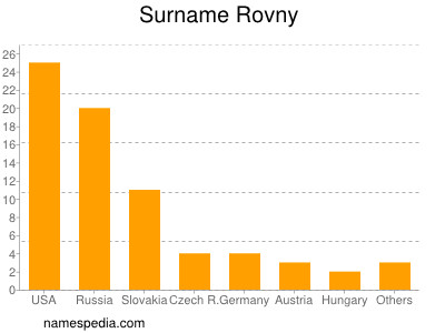 Surname Rovny