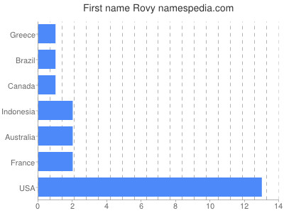 Given name Rovy
