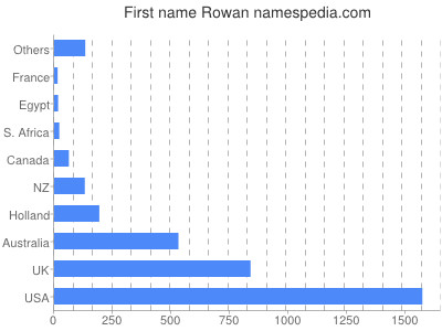 Given name Rowan