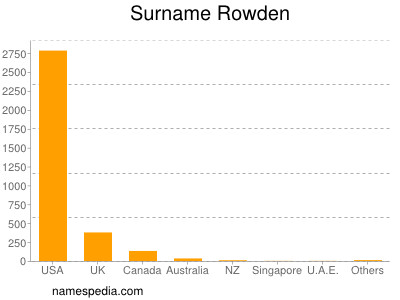 Surname Rowden