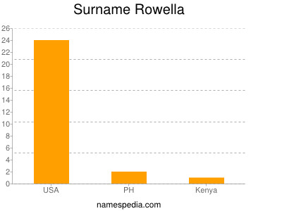 Surname Rowella