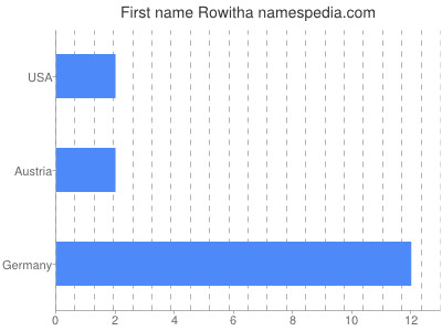 Given name Rowitha