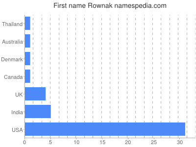 Given name Rownak