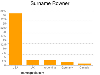 Surname Rowner