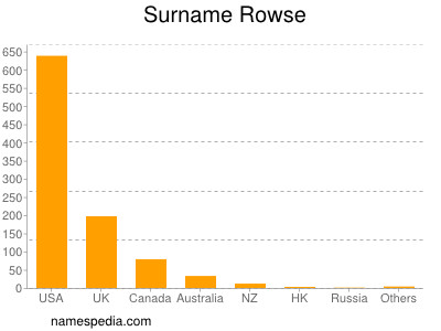Surname Rowse