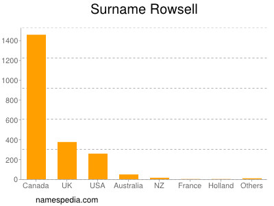 Surname Rowsell