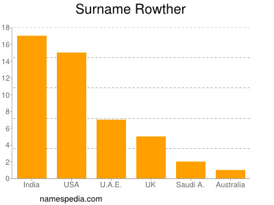 Surname Rowther