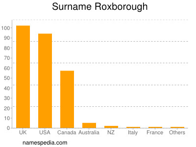 Surname Roxborough