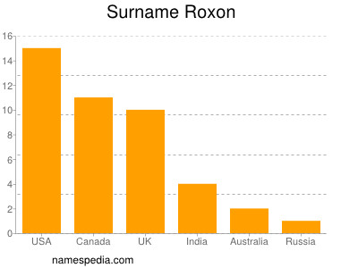 Surname Roxon