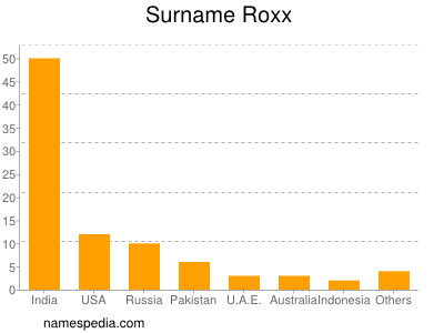 Surname Roxx
