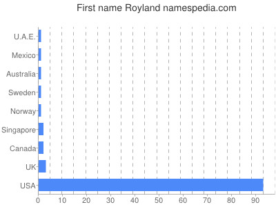 Given name Royland