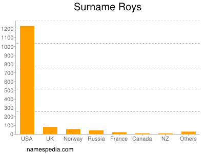 Surname Roys