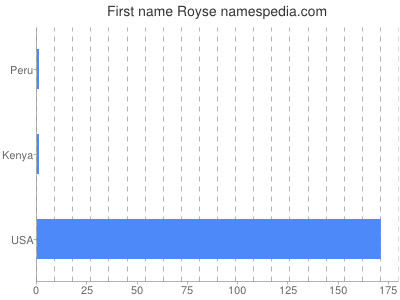 Given name Royse