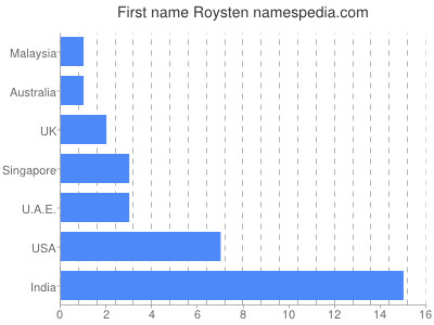 Given name Roysten