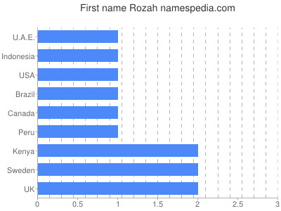 Given name Rozah