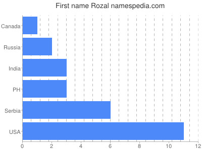 Given name Rozal