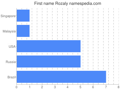 Given name Rozaly