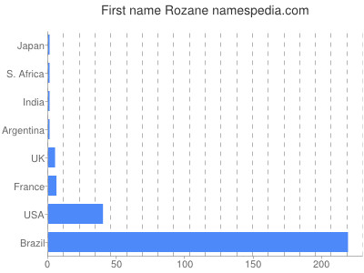 Given name Rozane