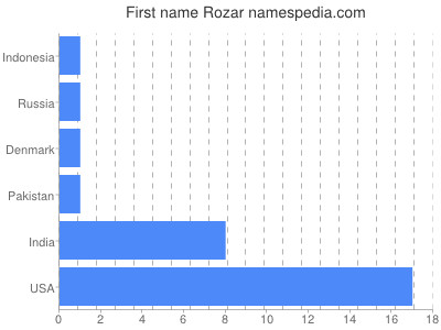 Given name Rozar