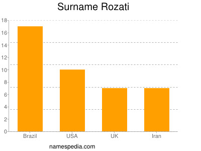 Surname Rozati