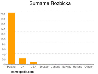Surname Rozbicka