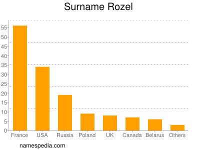 Surname Rozel