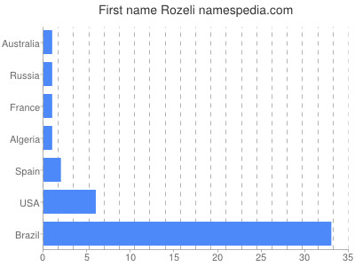 Given name Rozeli
