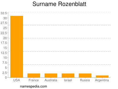 Surname Rozenblatt