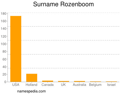 Surname Rozenboom