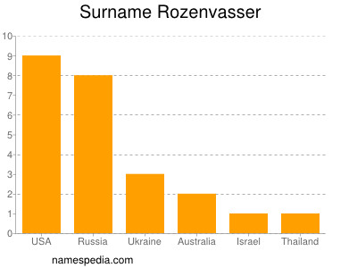 Surname Rozenvasser