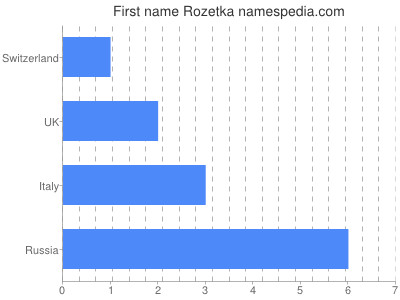 Given name Rozetka